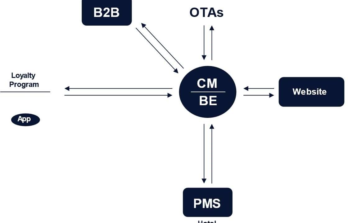 How to Maintain OTA’s Rate Parity